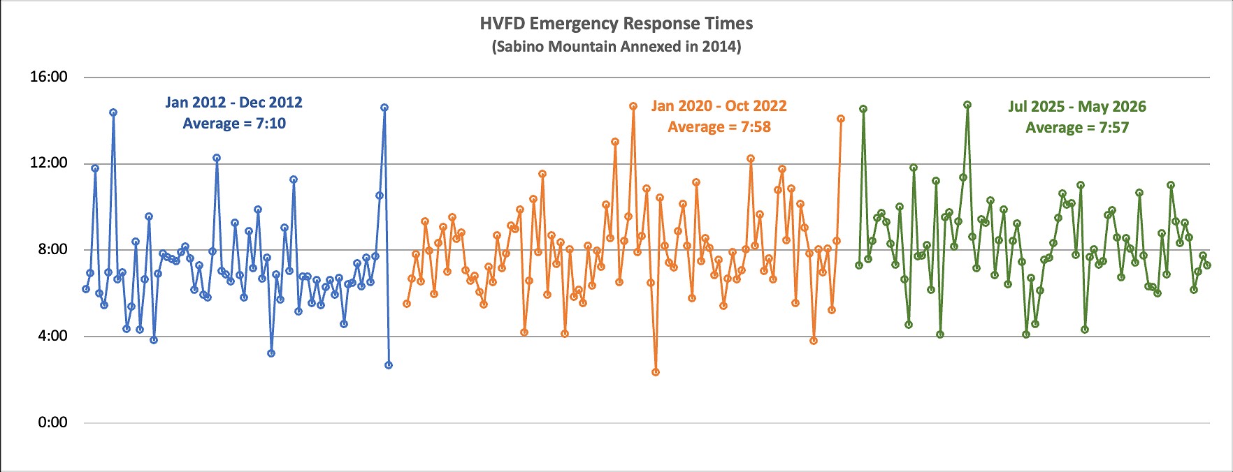 Chart of Hidden Valley Fire District emergency response times across three sample periods. January to December 2012 averaged 7 minutes 10 seconds; January 2020 to October 2022 averaged 7 minutes 58 seconds; July 2025 to May 2026 averaged 7 minutes 57 seconds. Individual calls range from roughly 2 to 15 minutes throughout.